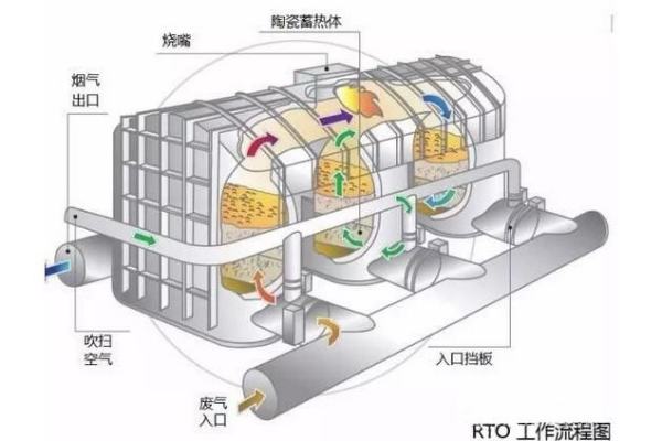 廢氣焚燒工藝rto，rco，co，dfto哪種好？