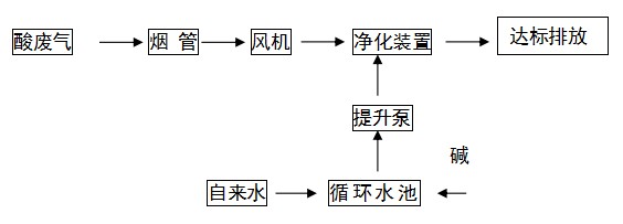 東莞龍基實(shí)業(yè)有限公司酸霧廢氣治理工程