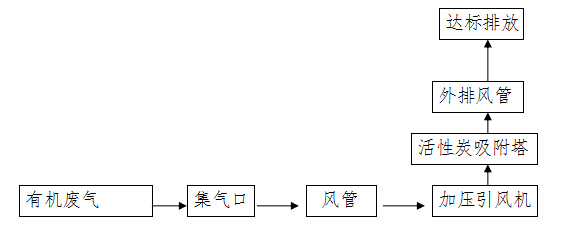 東莞匯海光電科技實業(yè)有限公司絲印、烘烤、模組、涂布有機(jī)廢氣治理工程