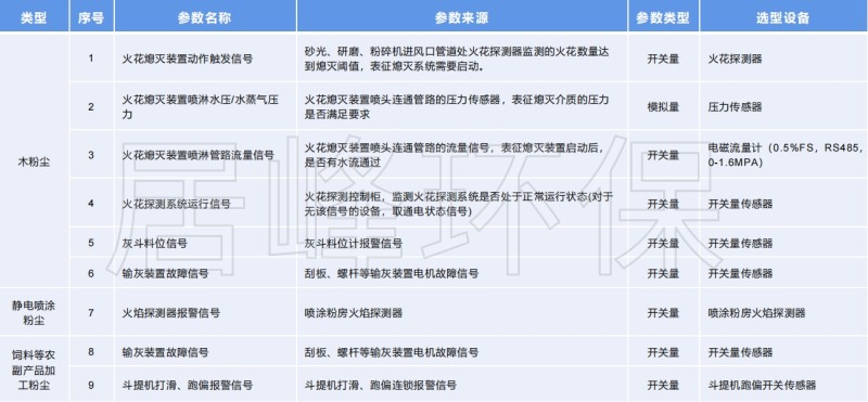粉塵涉爆安全生產(chǎn)風(fēng)險監(jiān)測預(yù)警系統(tǒng)監(jiān)測指標(biāo)
